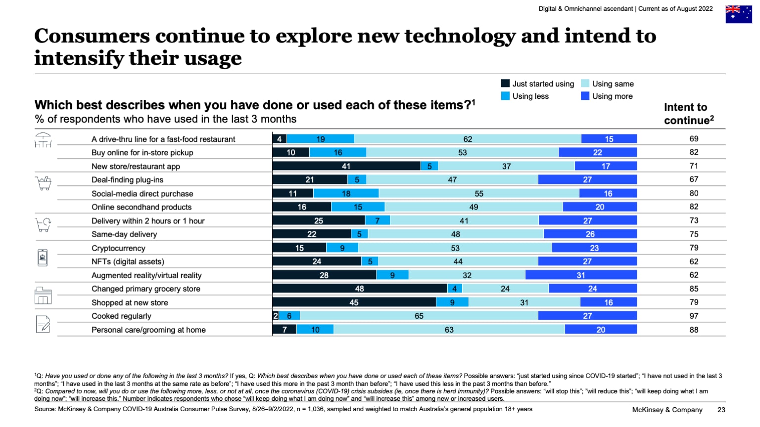 Consumers continue to explore new technology and intend to intensify their usage