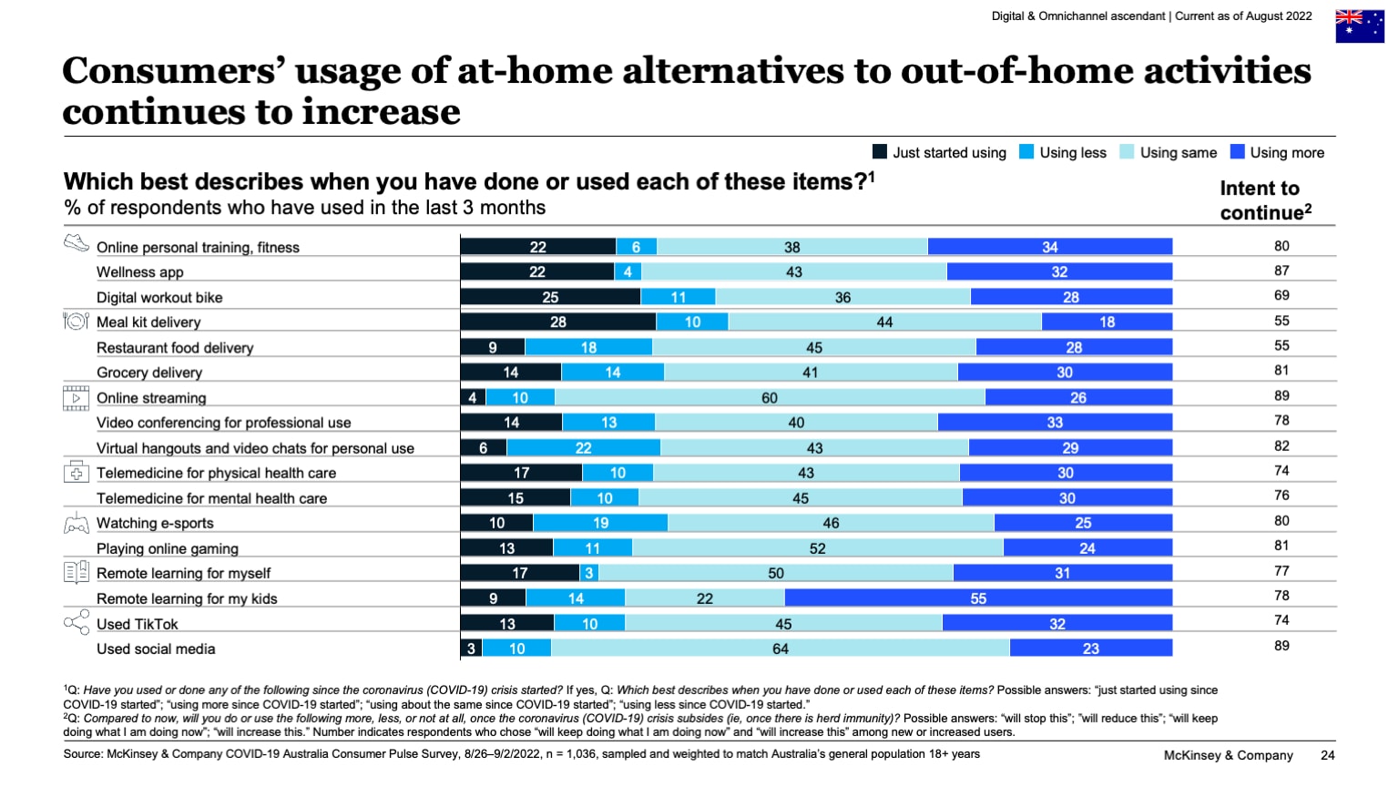 Consumers’ usage of at-home alternatives to out-of-home activities continues to increase