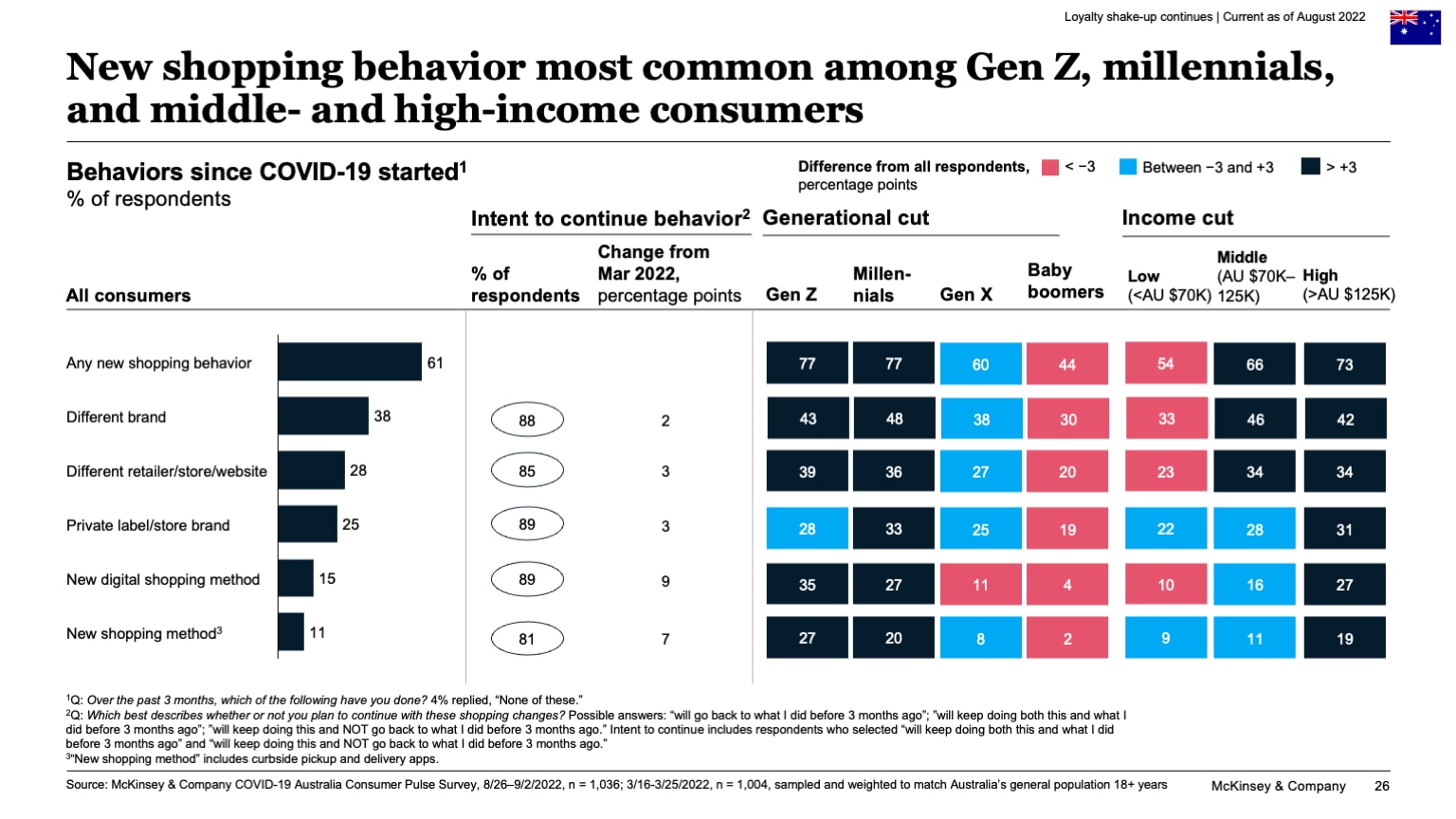New shopping behavior most common among Gen Z, millennials, and middle- and high-income consumers