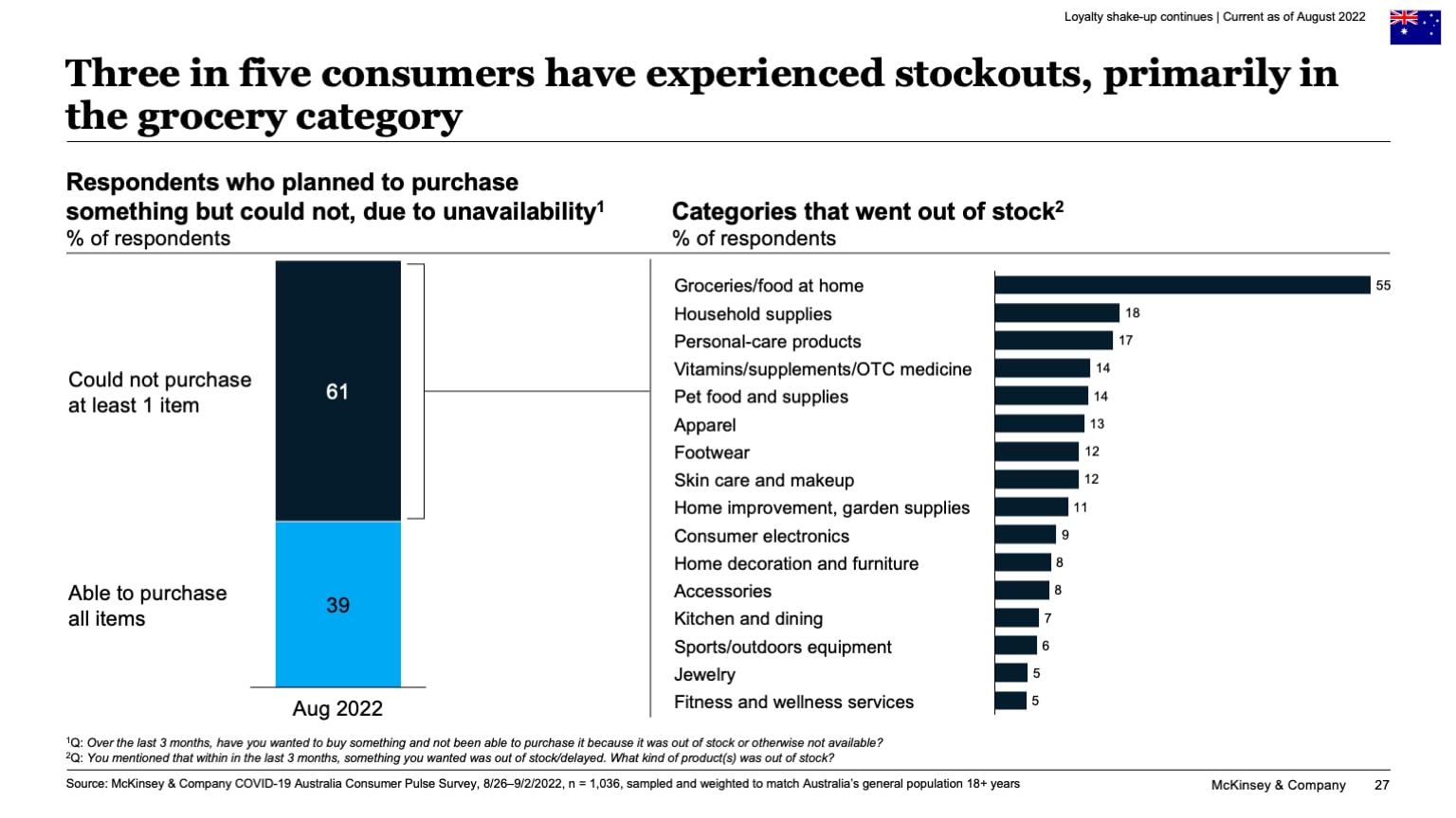Three in five consumers have experienced stockouts, primarily in the grocery category
