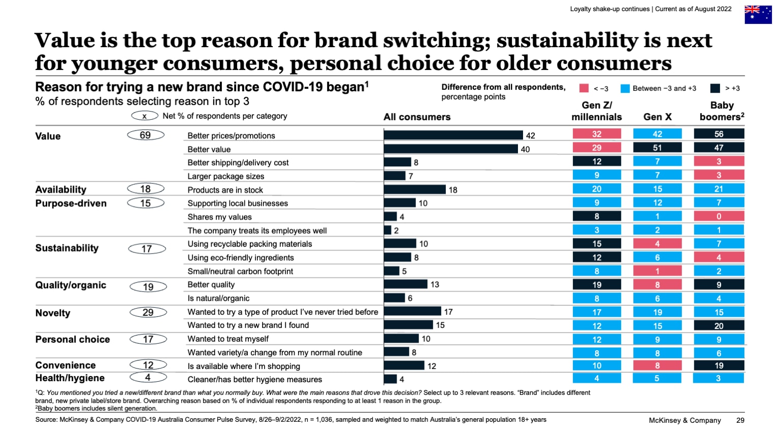 Value is the top reason for brand switching; sustainability is next for younger consumers, personal choice for older consumers