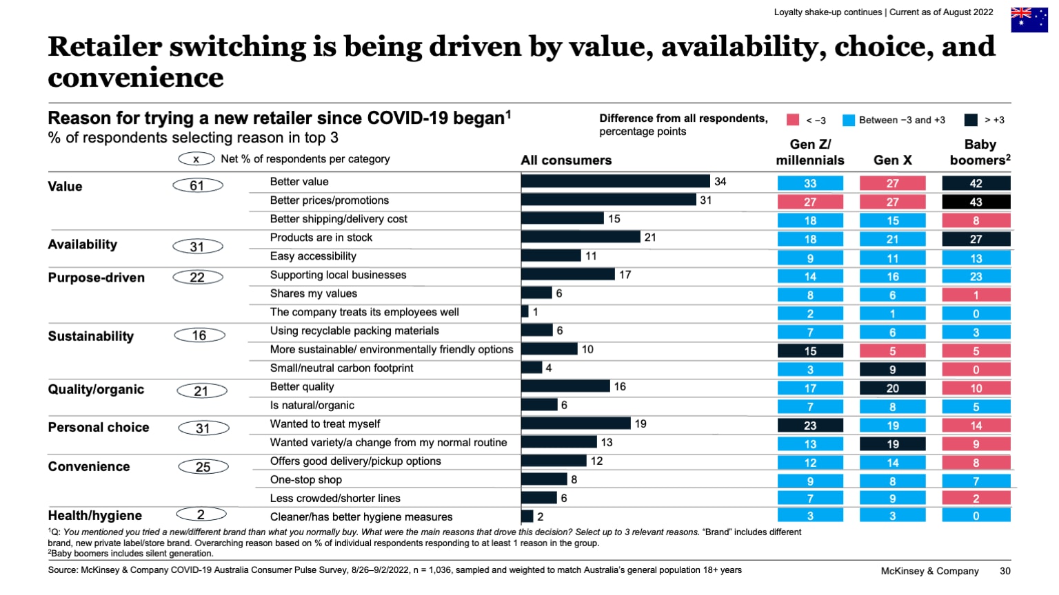 Retailer switching is being driven by value, availability, choice, and convenience