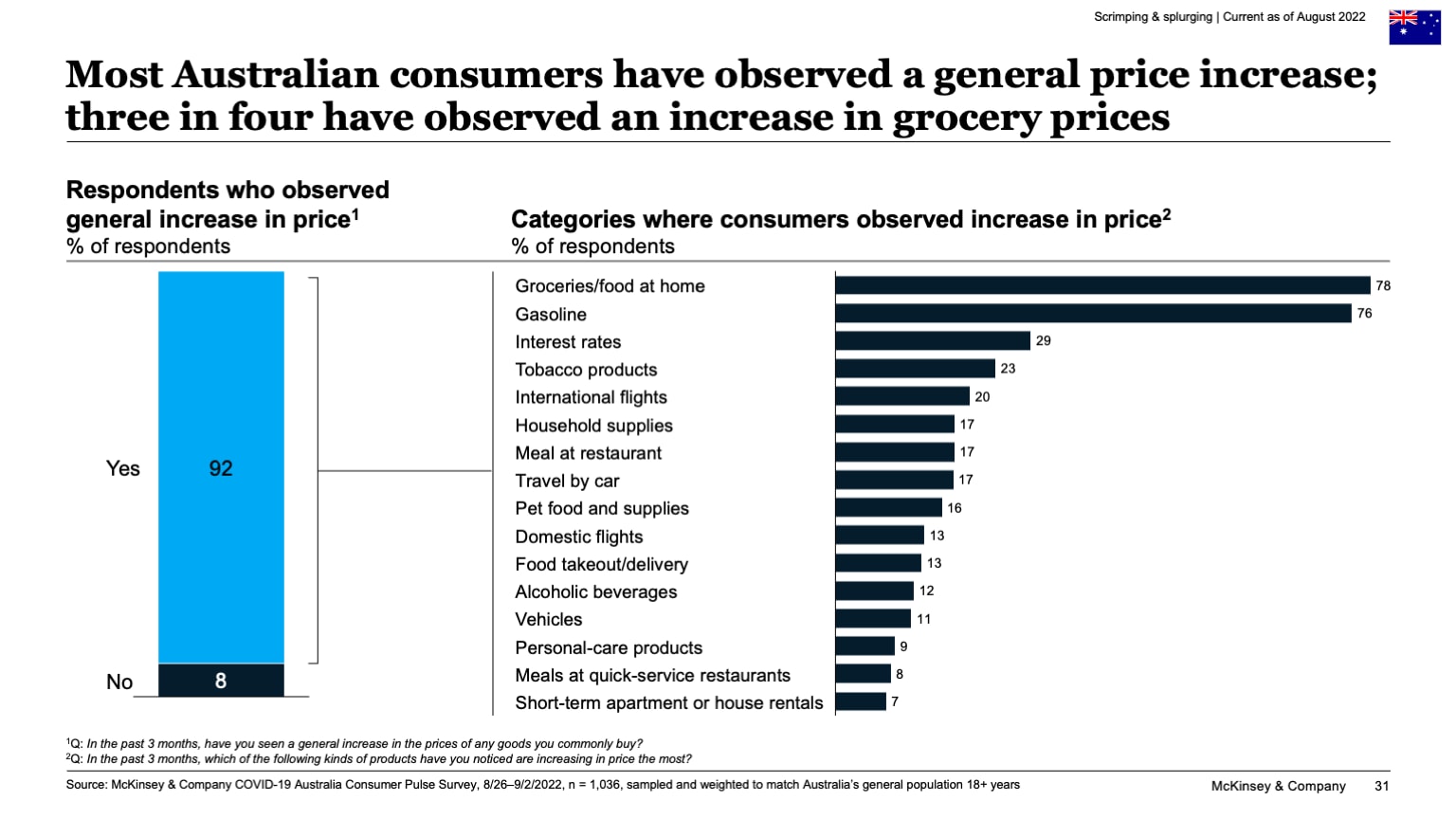 Most Australian consumers have observed a general price increase; three in four have observed an increase in grocery prices