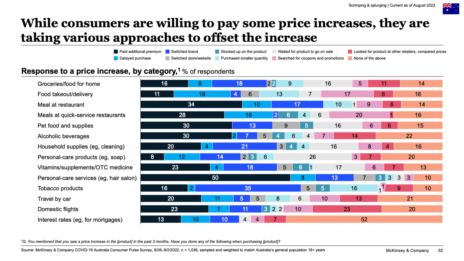 While consumers are willing to pay some price increases, they are taking various approaches to offset the increase