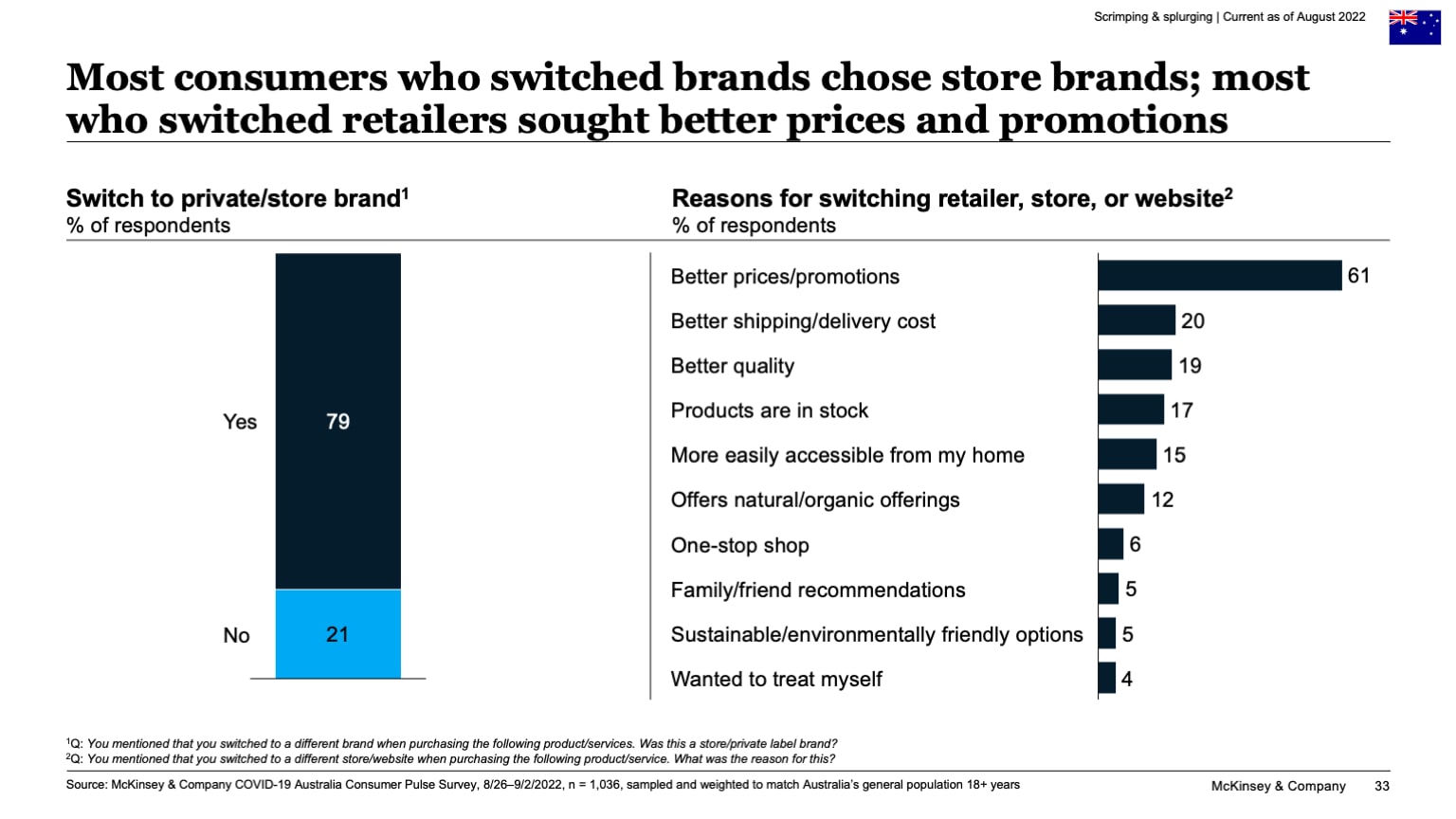 Most consumers who switched brands chose store brands; most who switched retailers sought better prices and promotions