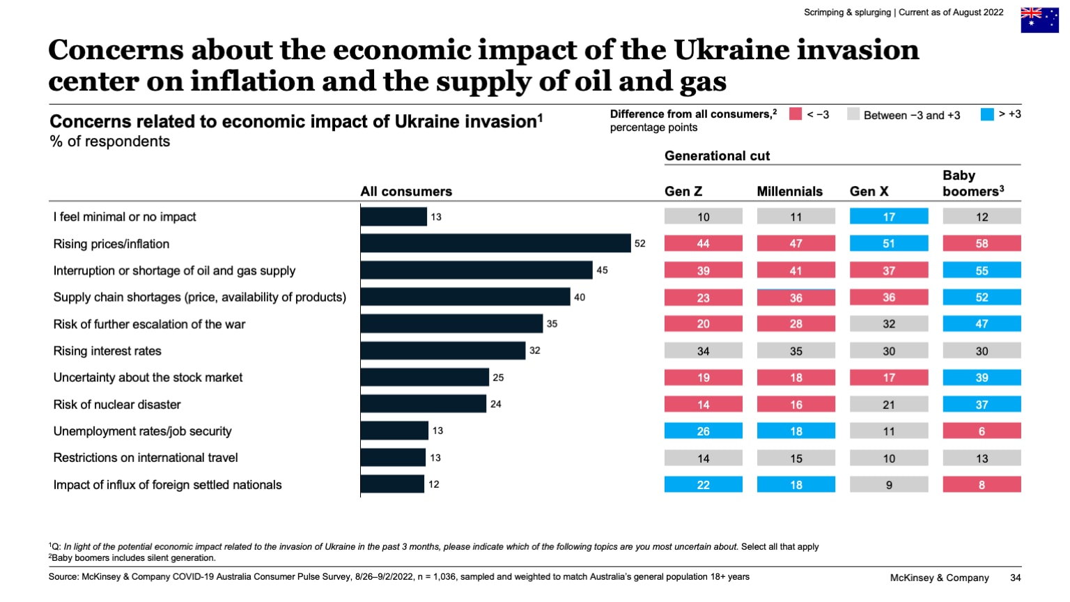 Concerns about the economic impact of the Ukraine invasion center on inflation and the supply of oil and gas