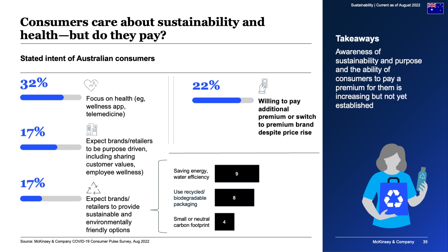 Consumers care about sustainability and health--but do they pay?