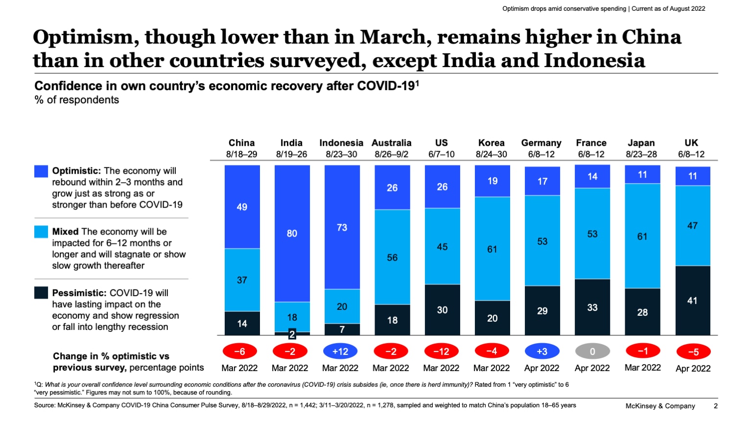 Optimism, though lower than in March, remains higher in China than in other countries surveyed, except India and Indonesia
