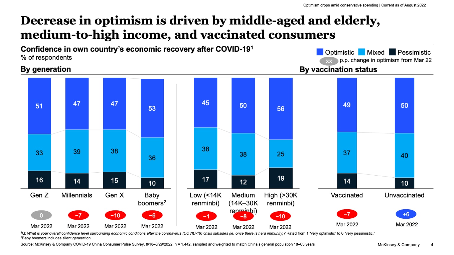 Decrease in optimism is driven by middle-aged and elderly, medium-to-high income, and vaccinated consumers