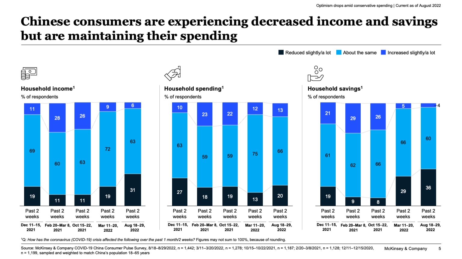 Chinese consumers are experiencing decreased income and savings but are maintaining their spending