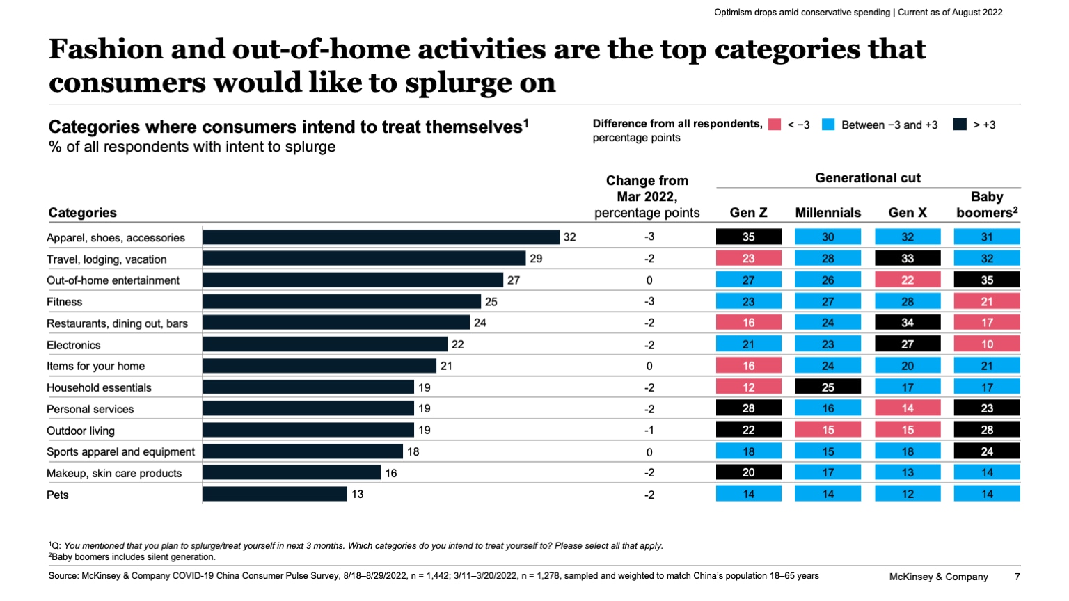 Fashion and out-of-home activities are the top categories that consumers would like to splurge on