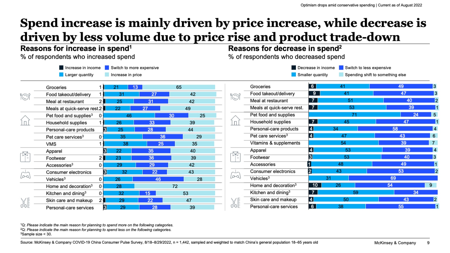Spend increase is mainly driven by price increase, while decrease is driven by less volume due to price rise and product trade-down