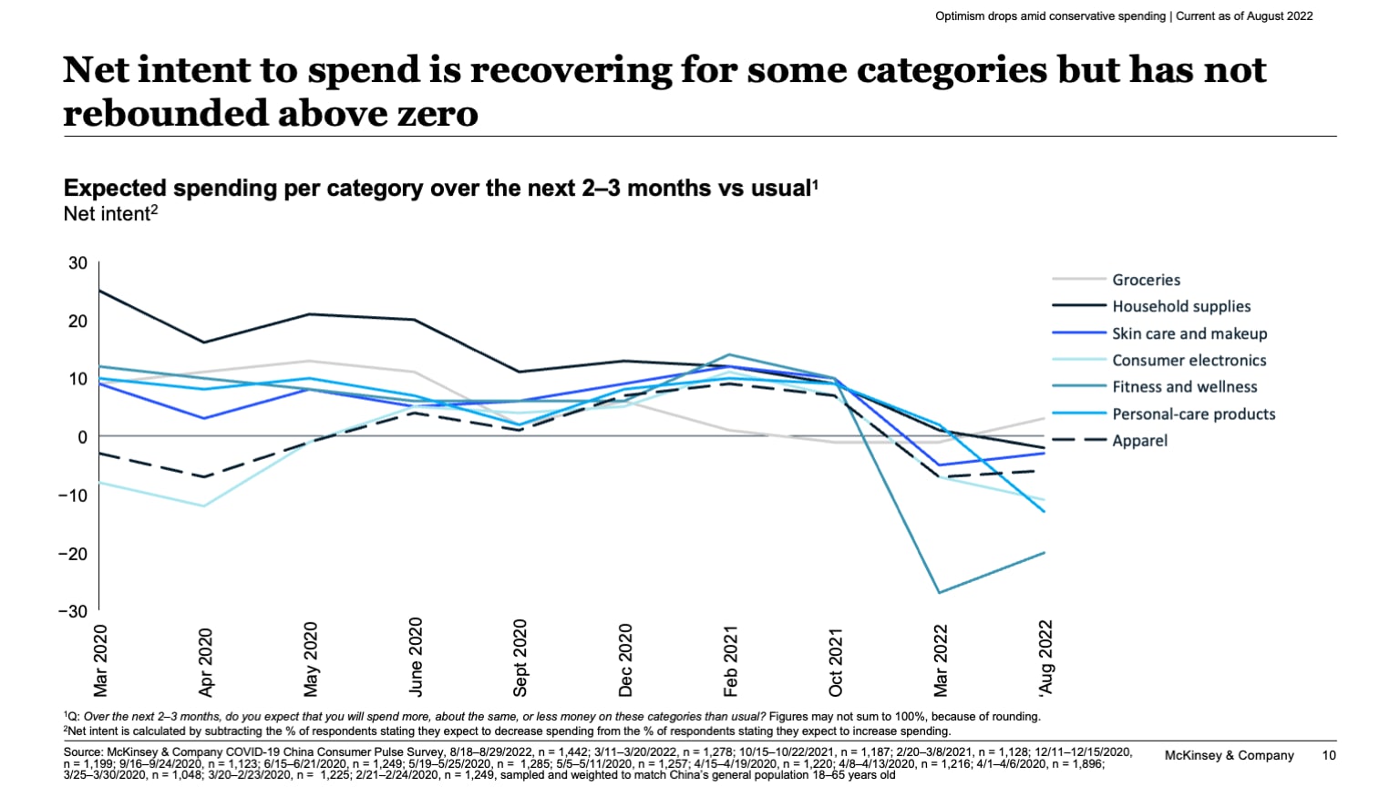 Net intent to spend is recovering for some categories but has not rebounded above zero