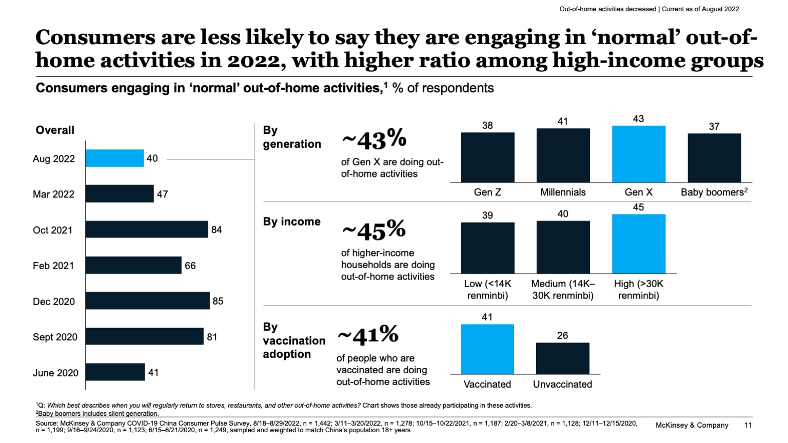 Consumers are less likely to say they are engaging in ‘normal’ out-of-home activities in 2022, with higher ratio among high-income groups