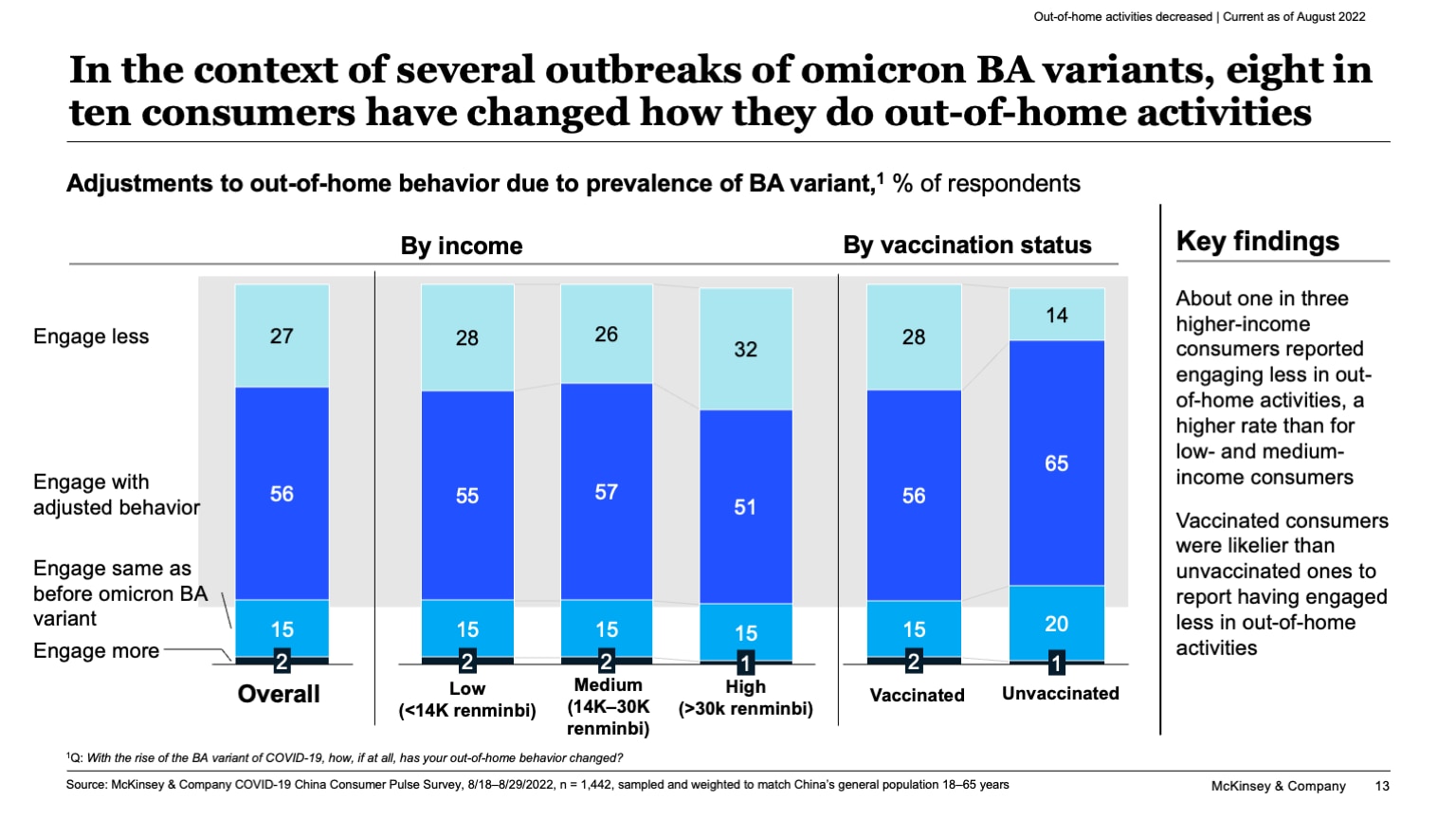 In the context of several outbreaks of omicron BA variants, eight in ten consumers have changed how they do out-of-home activities