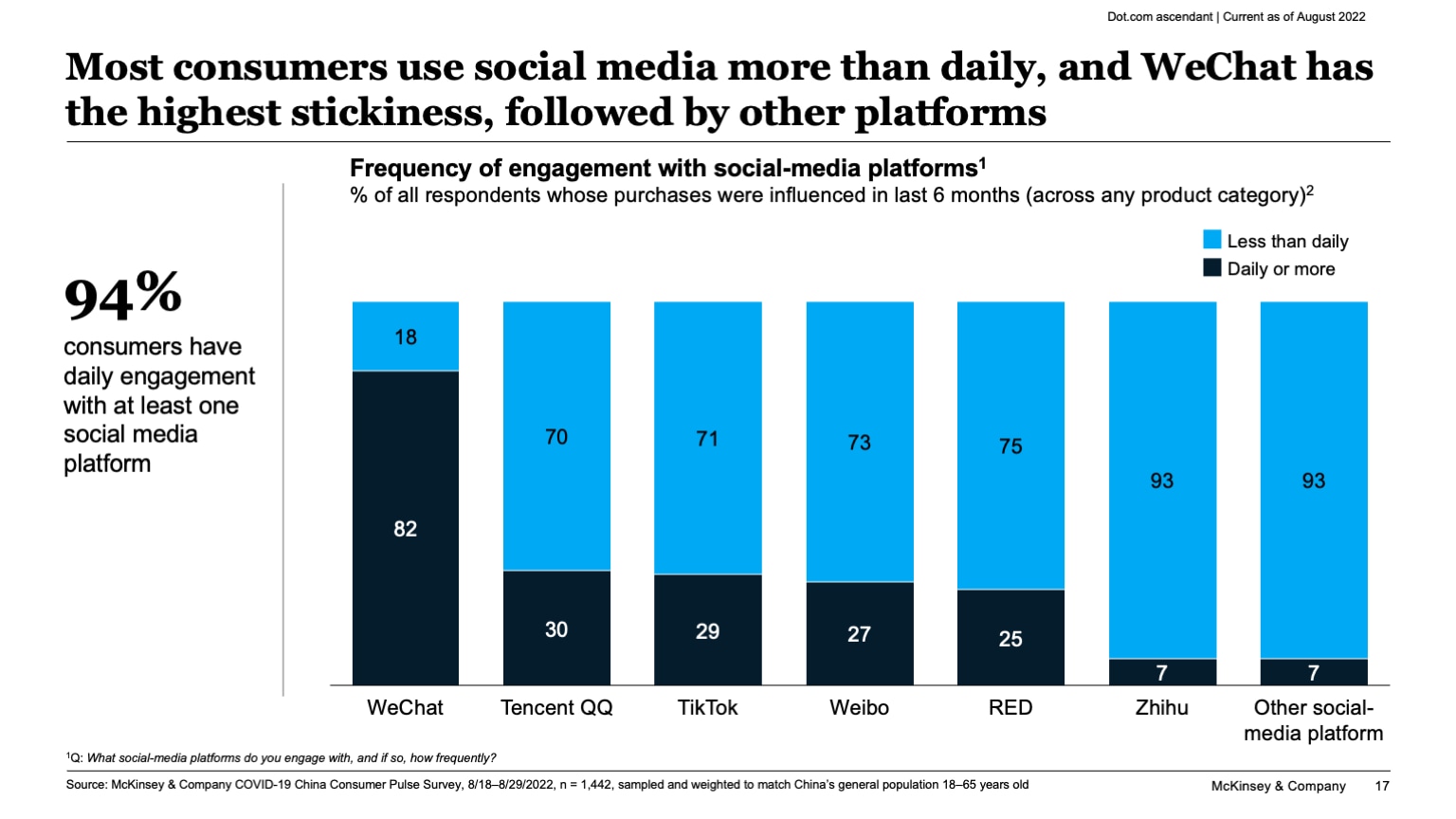 Most consumers use social media more than daily, and WeChat has the highest stickiness, followed by other platforms