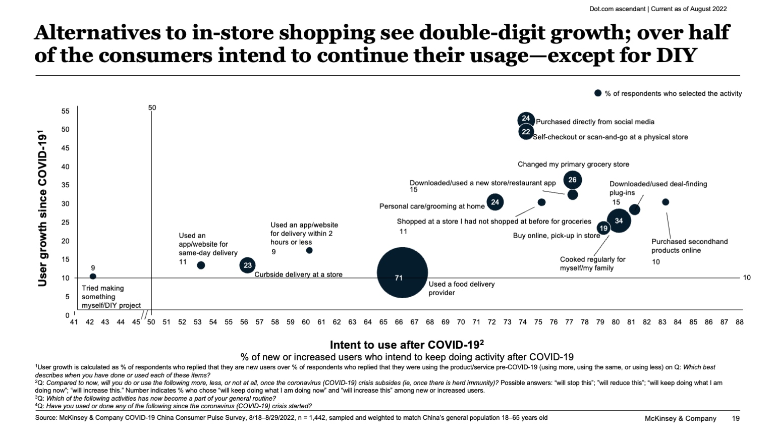 Alternatives to in-store shopping see double-digit growth; over half of the consumers intend to continue their usage--except for DIY