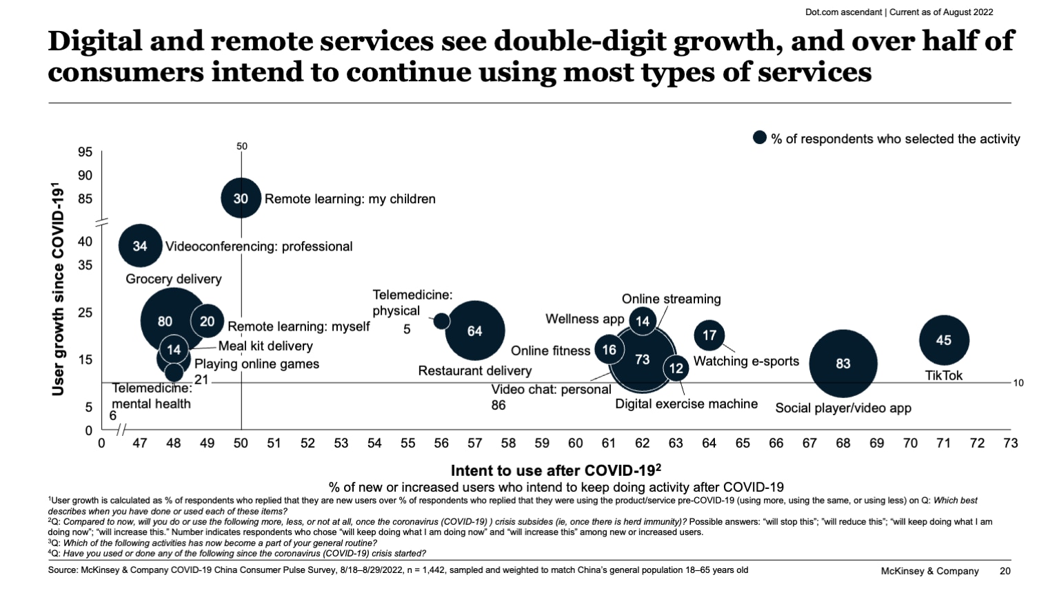Digital and remote services see double-digit growth, and over half of consumers intend to continue using most types of services
