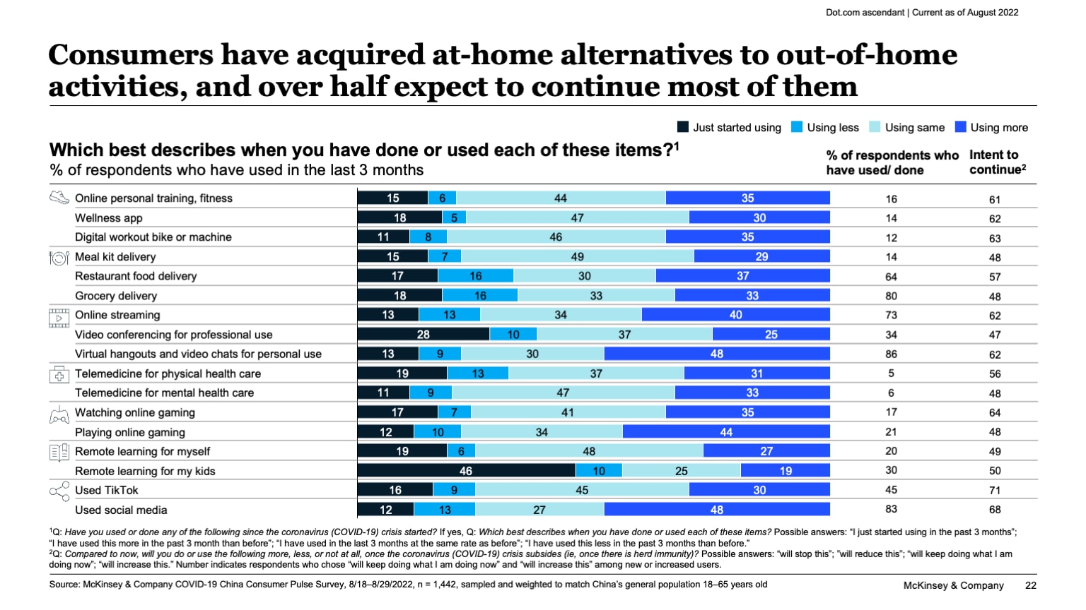 Consumers have acquired at-home alternatives to out-of-home activities, and over half expect to continue most of them
