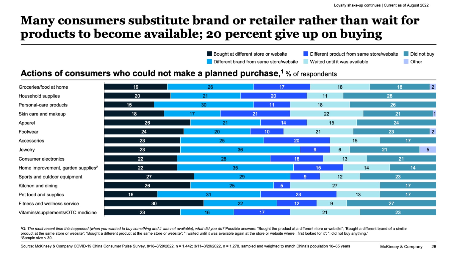 Many consumers substitute brand or retailer rather than wait for products to become available; 20 percent give up on buying