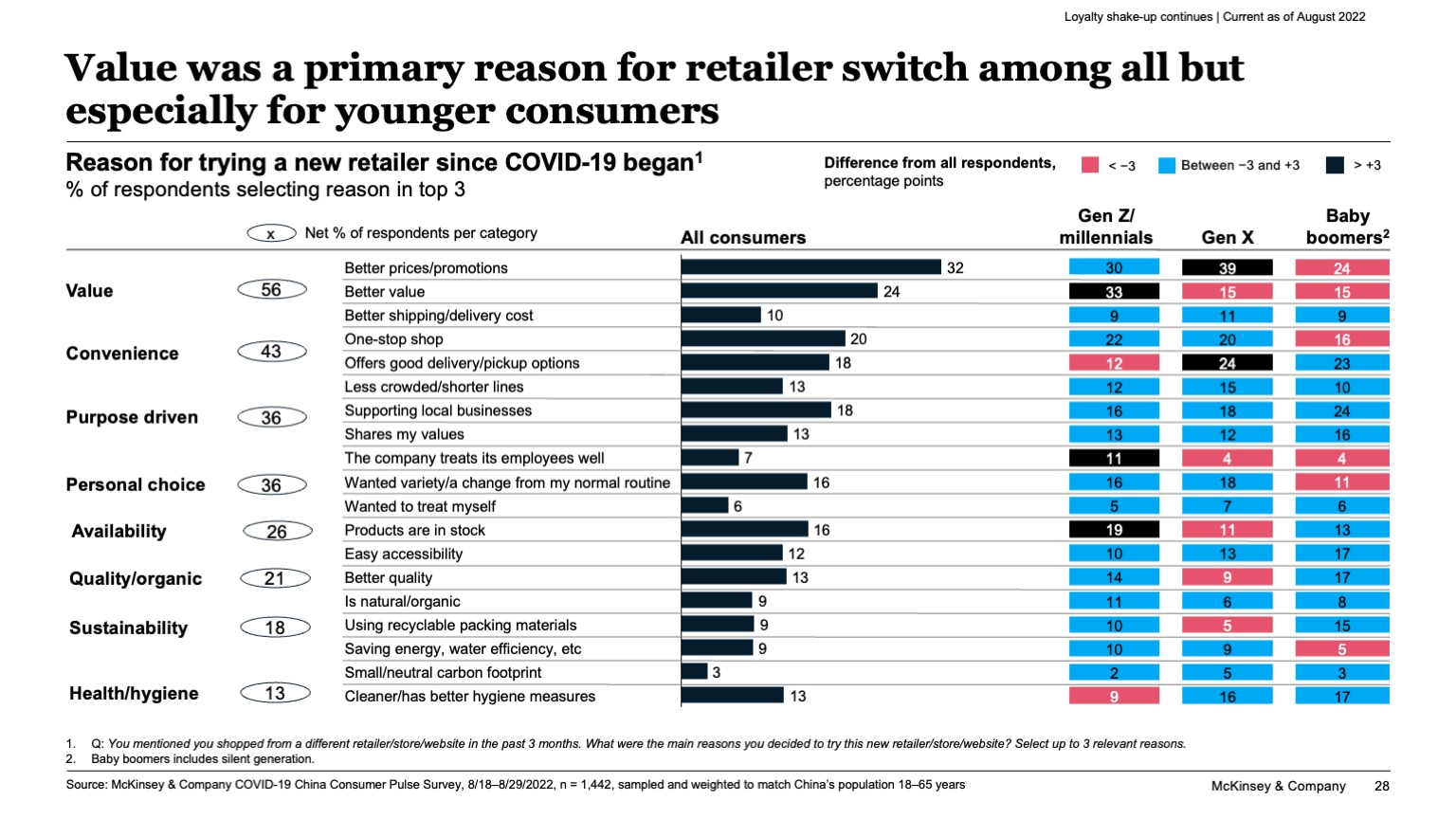Value was a primary reason for retailer switch among all but especially for younger consumers