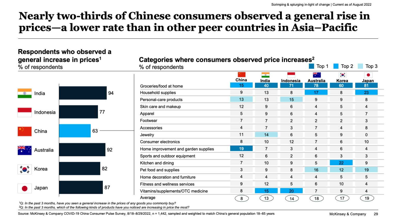 Nearly two-thirds of Chinese consumers observed a general rise in prices--a lower rate than in other peer countries in Asia–Pacific
