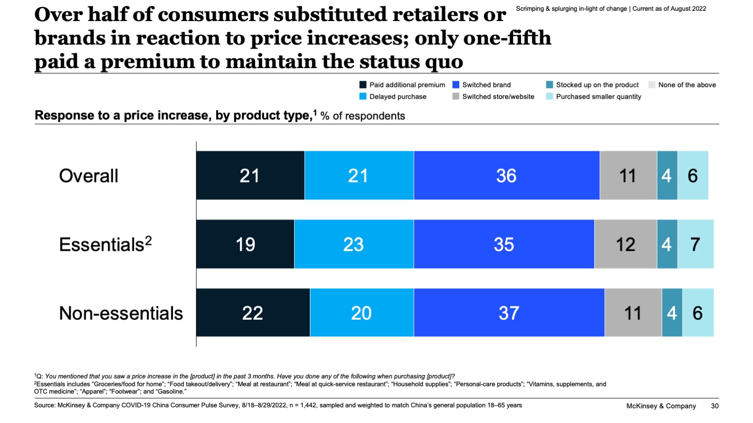 Over half of consumers substituted retailers or brands in reaction to price increases; only one-fifth paid a premium to maintain the status quo