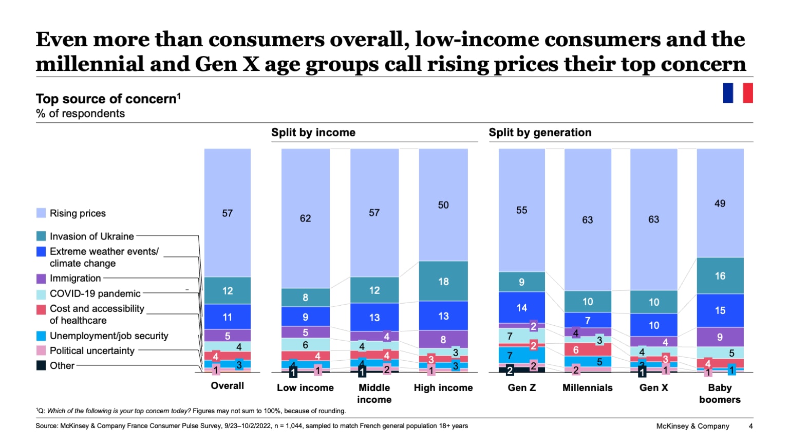 Even more than consumers overall, low-income consumers and the millennial and Gen X age groups call rising prices their top concern 