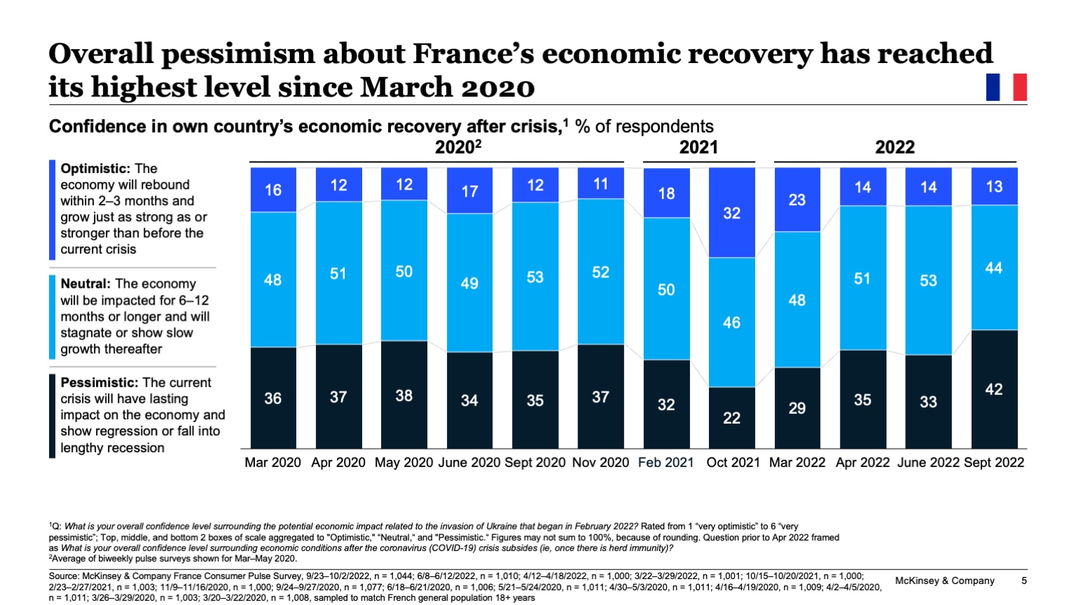 Overall pessimism about France’s economic recovery has reached its highest level since March 2020