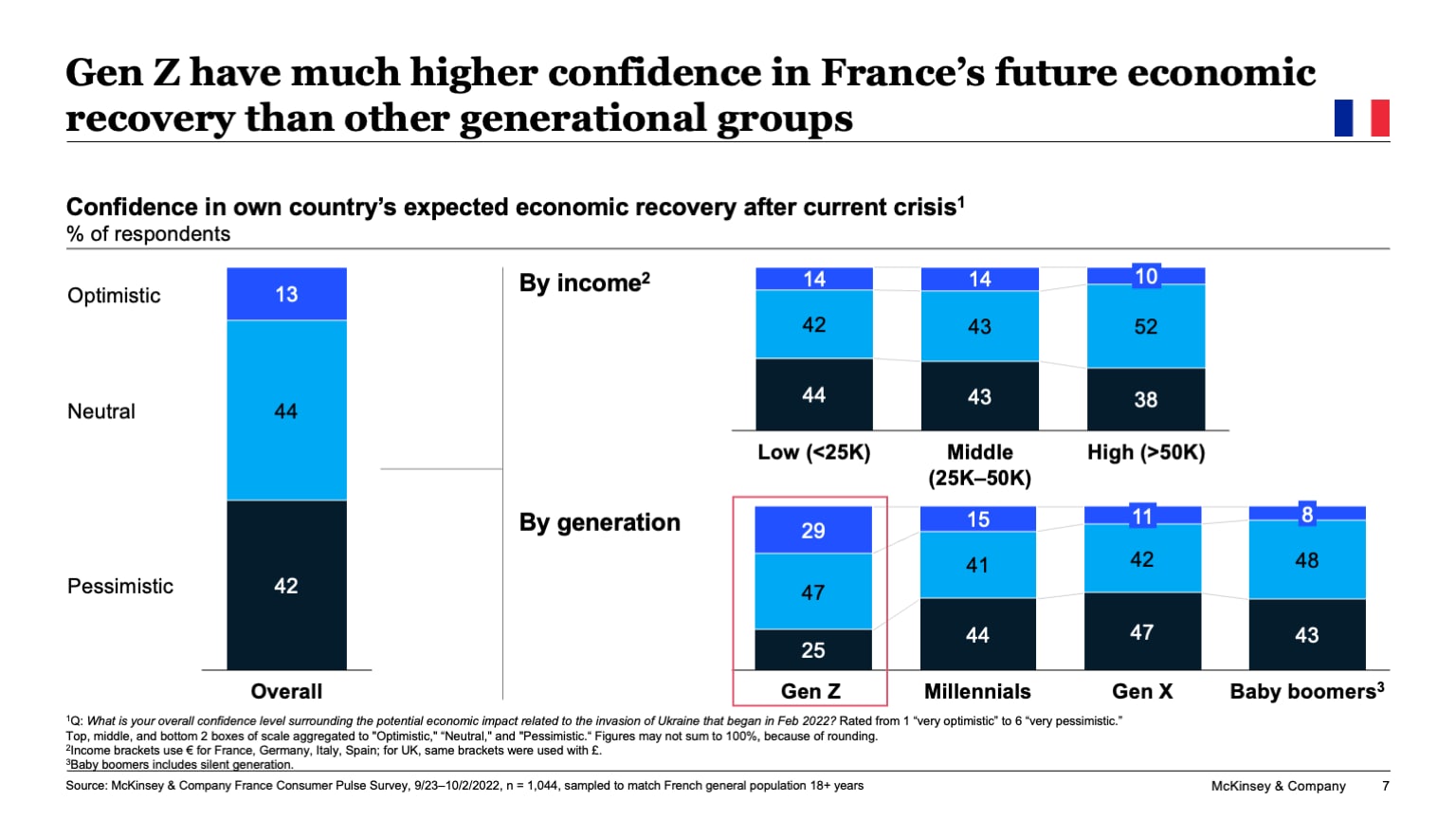 Gen Z have much higher confidence in France’s future economic recovery than other generational groups