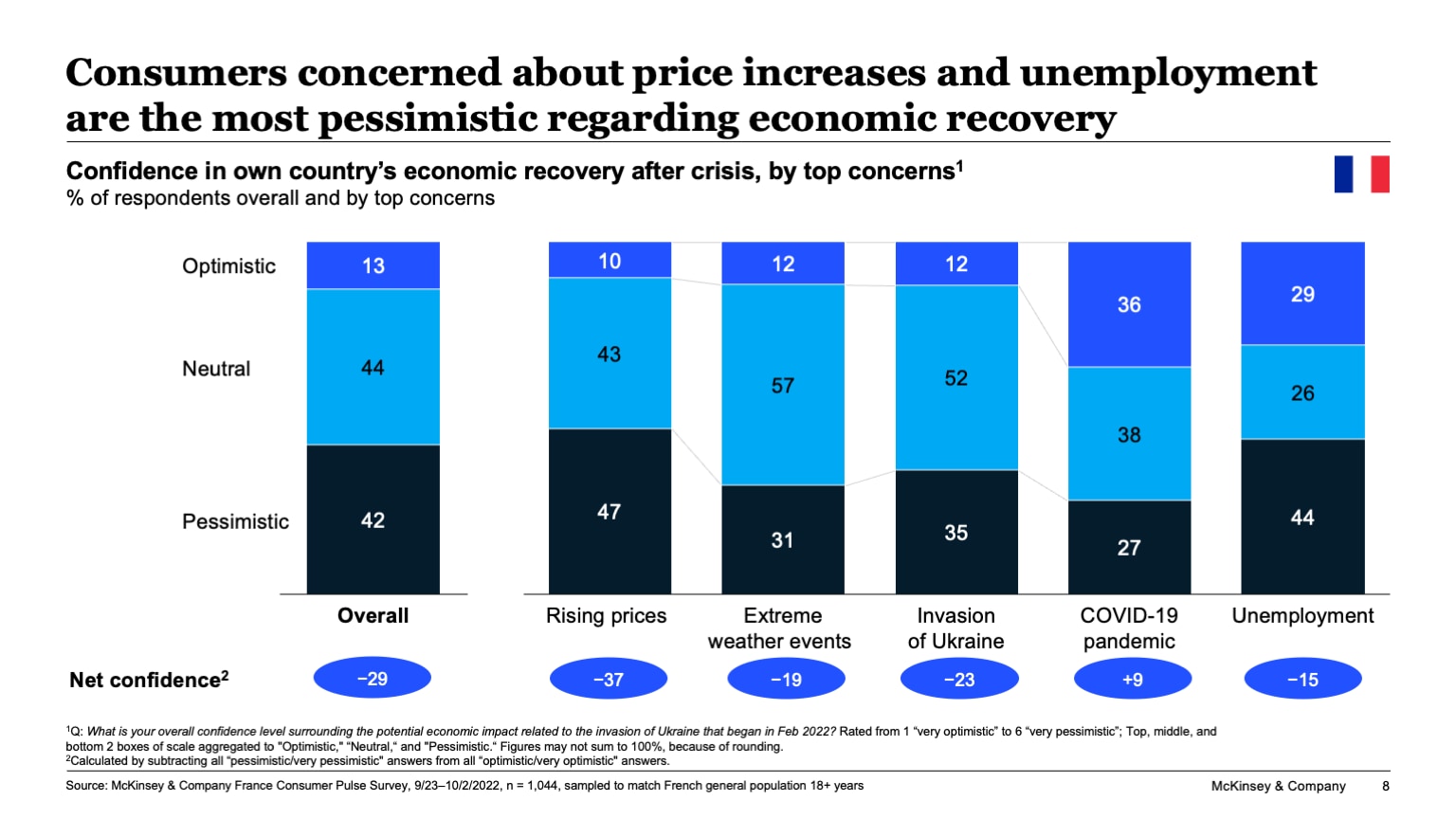 Consumers concerned about price increases and unemployment are the most pessimistic regarding economic recovery