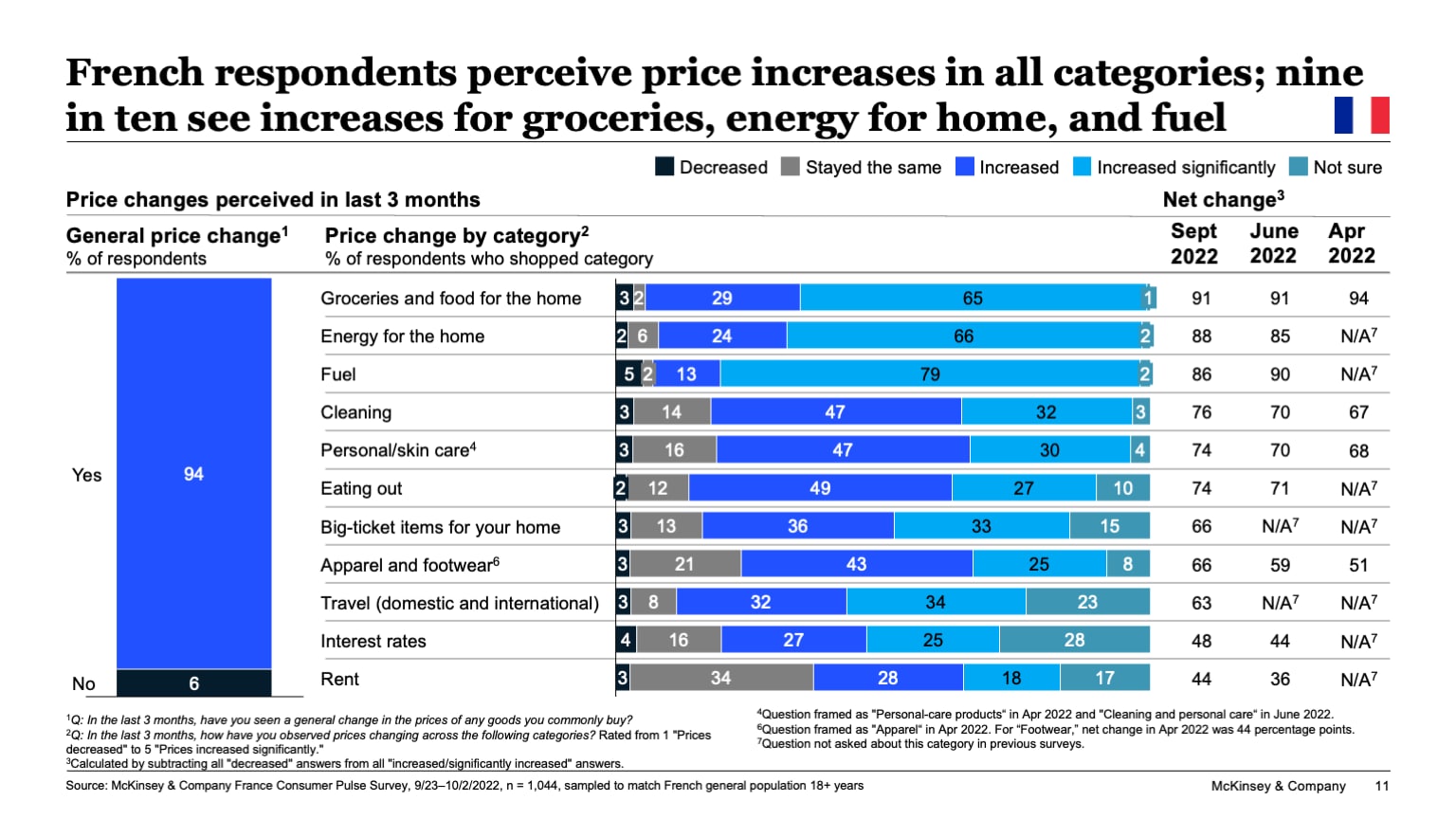 French respondents perceive price increases in all categories; nine in ten see increases for groceries, energy for home, and fuel
