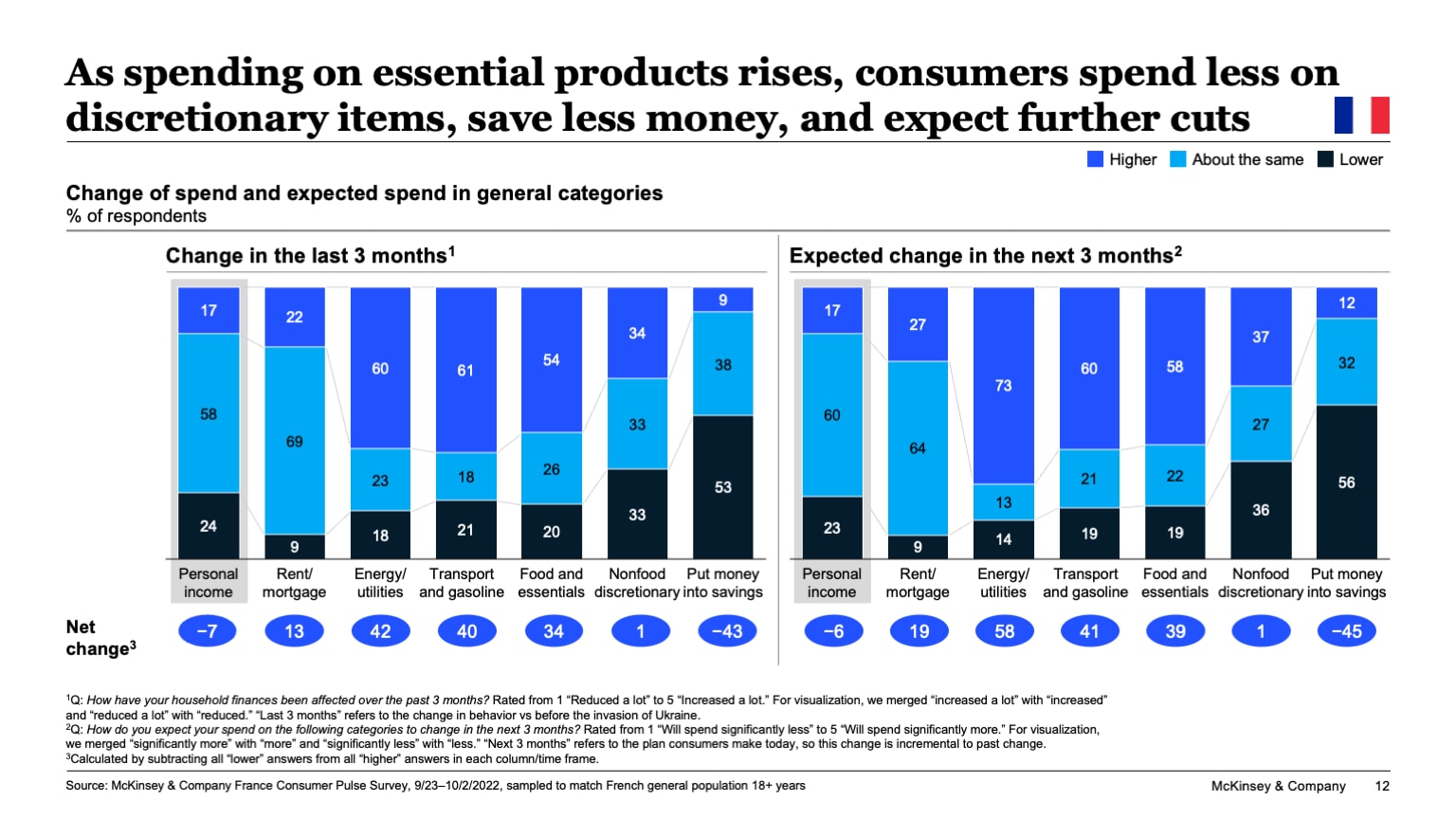 As spending on essential products rises, consumers spend less on discretionary items, save less money, and expect further cuts