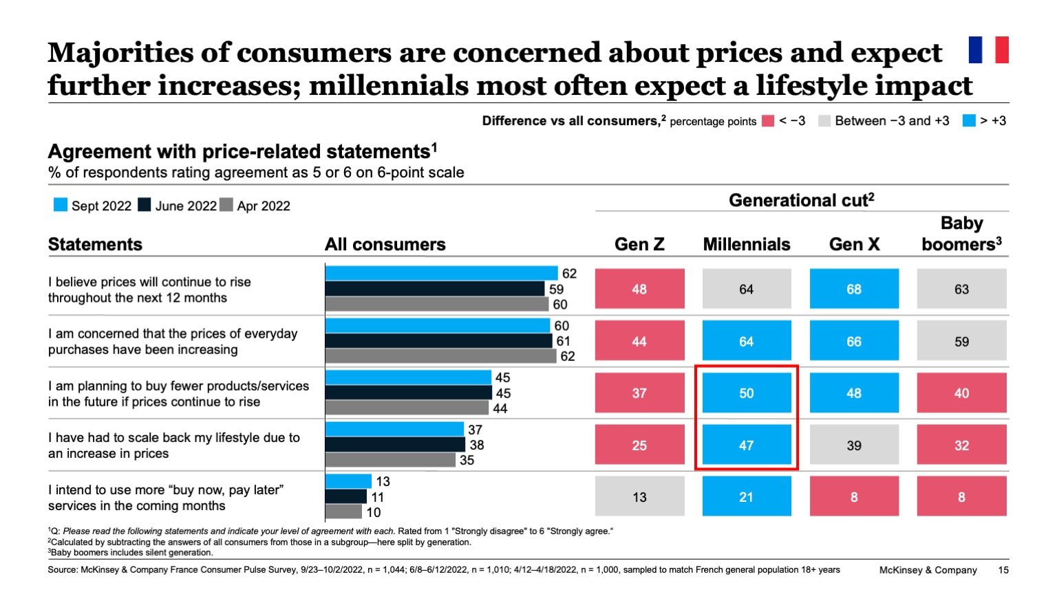 Majorities of consumers are concerned about prices and expect further increases; millennials most often expect a lifestyle impact 