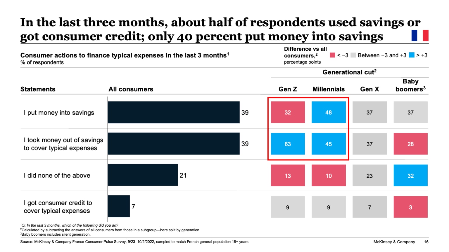 In the last three months, about half of respondents used savings or got consumer credit; only 40 percent put money into savings