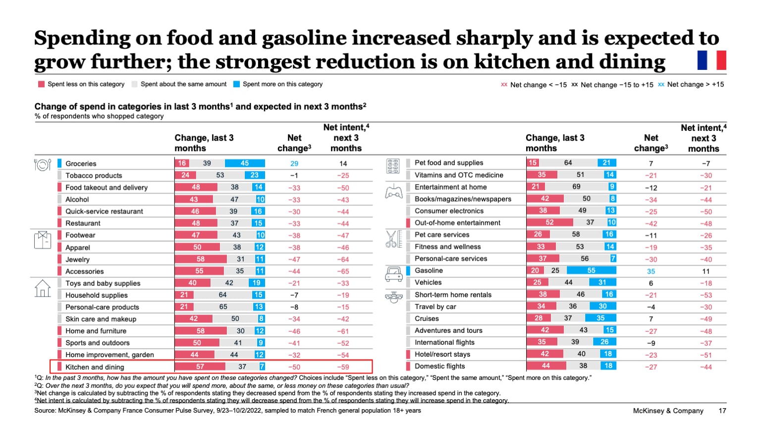 Spending on food and gasoline increased sharply and is expected to grow further; the strongest reduction is on kitchen and dining
