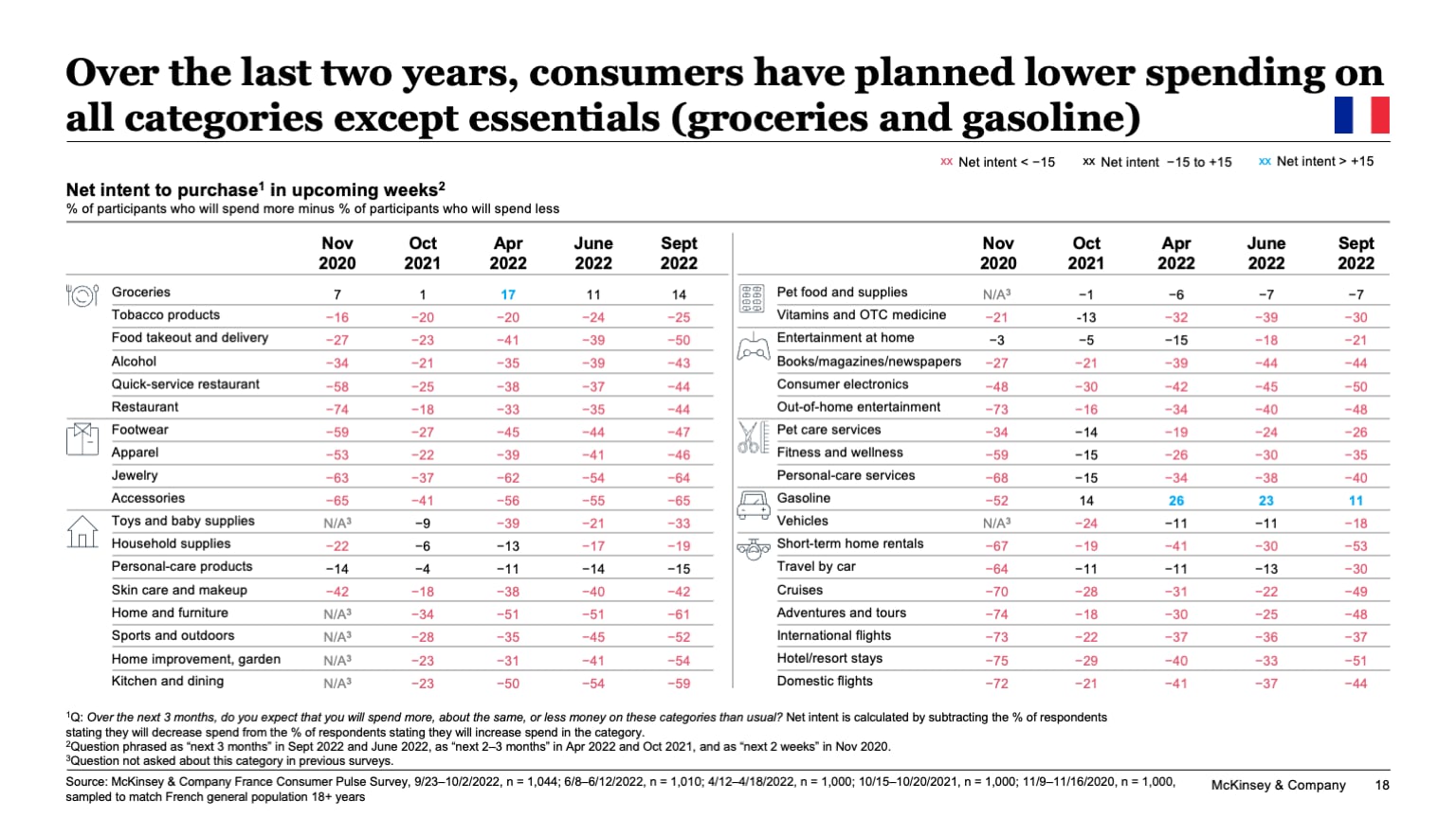 Over the last two years, consumers have planned lower spending on all categories except essentials (groceries and gasoline)