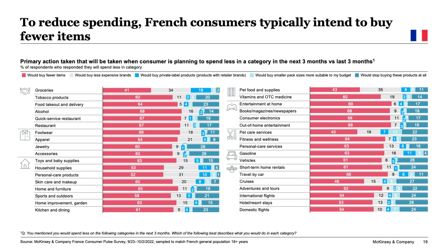 To reduce spending, French consumers typically intend to buy fewer items
