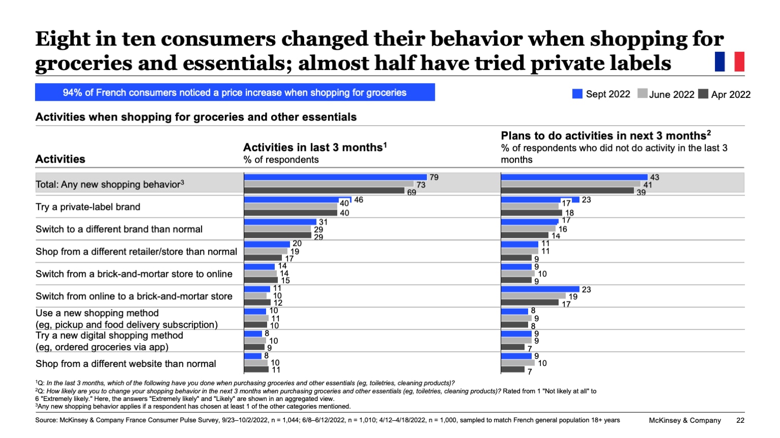 Eight in ten consumers changed their behavior when shopping for groceries and essentials; almost half have tried private labels