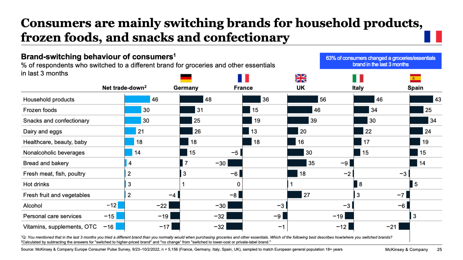 Consumers are mainly switching brands for household products, frozen foods, and snacks and confectionary