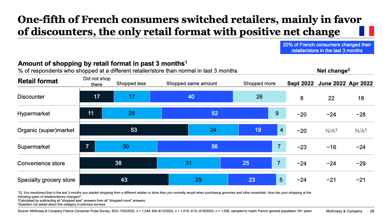 One-fifth of French consumers switched retailers, mainly in favor of discounters, the only retail format with positive net change