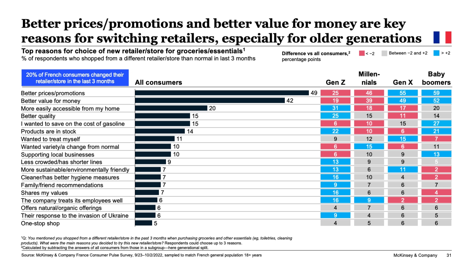Better prices/promotions and better value for money are key reasons for switching retailers, especially for older generations