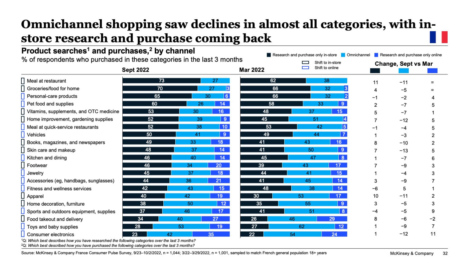 Omnichannel shopping saw declines in almost all categories, with in-store research and purchase coming back