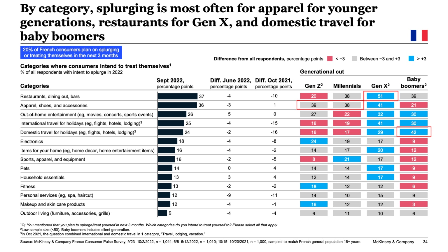 By category, splurging is most often for apparel for younger generations, restaurants for Gen X, and domestic travel for baby boomers