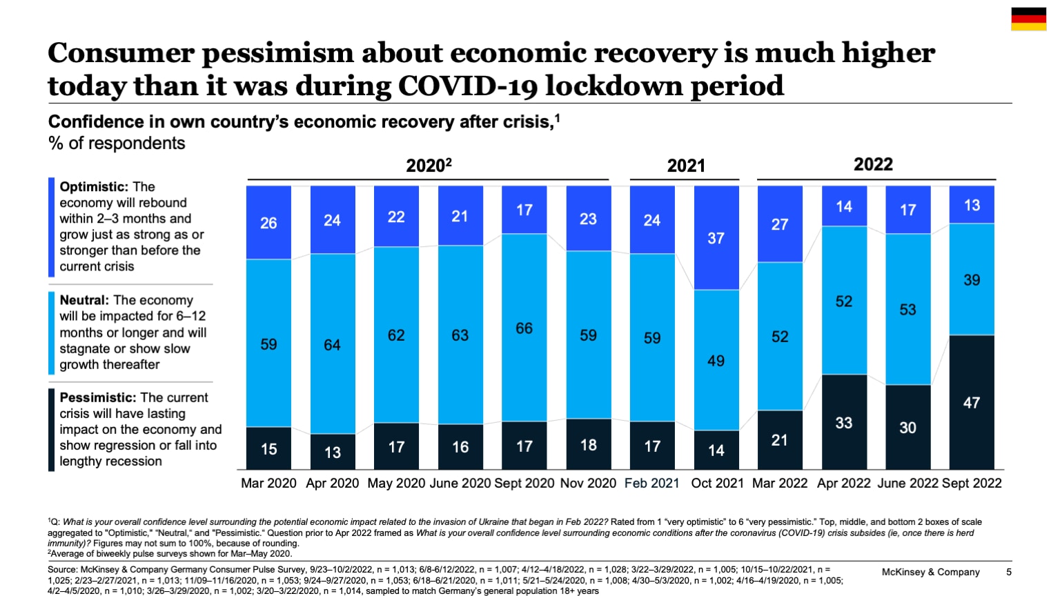 Consumer pessimism about economic recovery is much higher today than it was during COVID-19 lockdown period