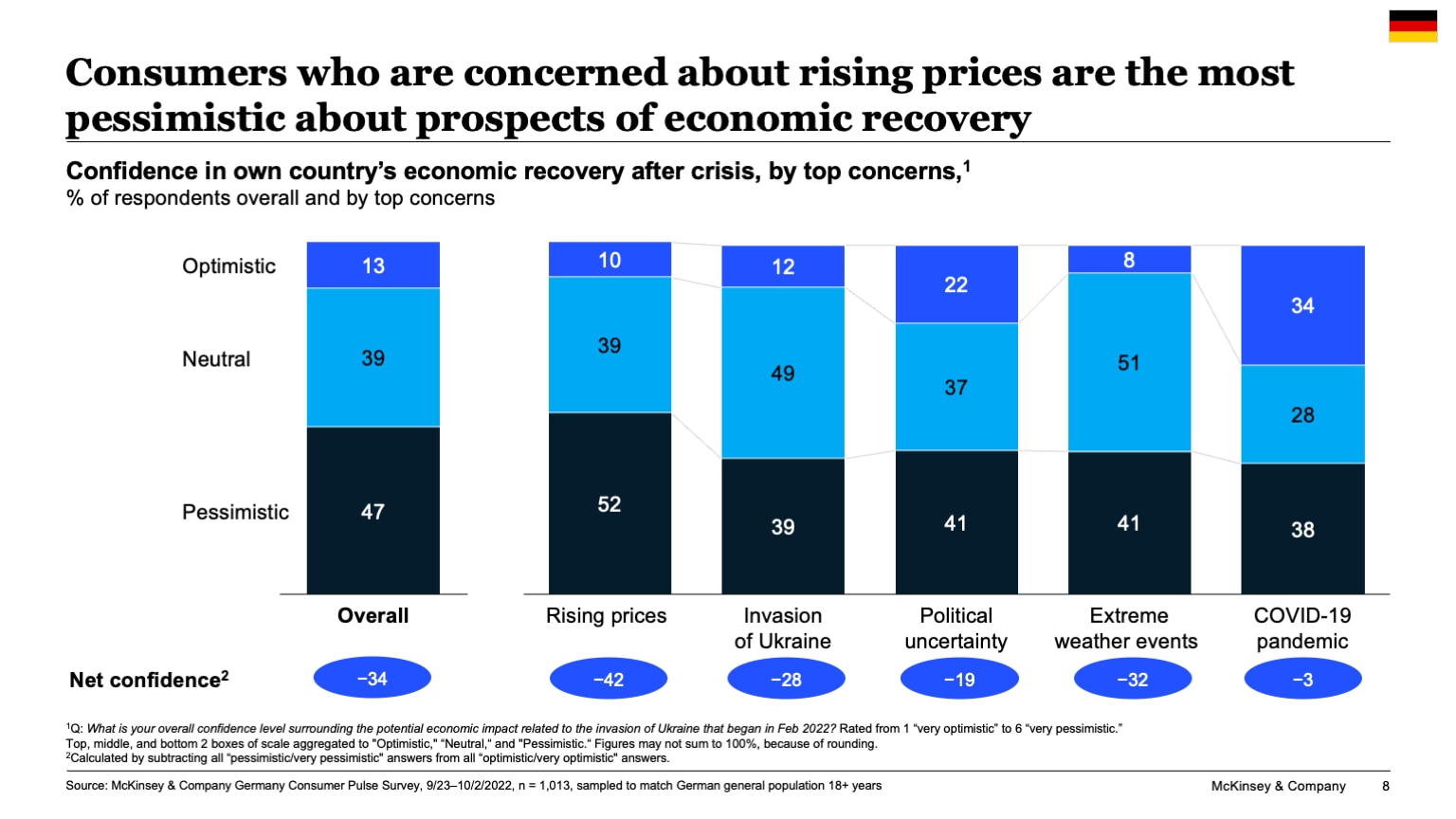 Consumers who are concerned about rising prices are the most pessimistic about prospects of economic recovery
