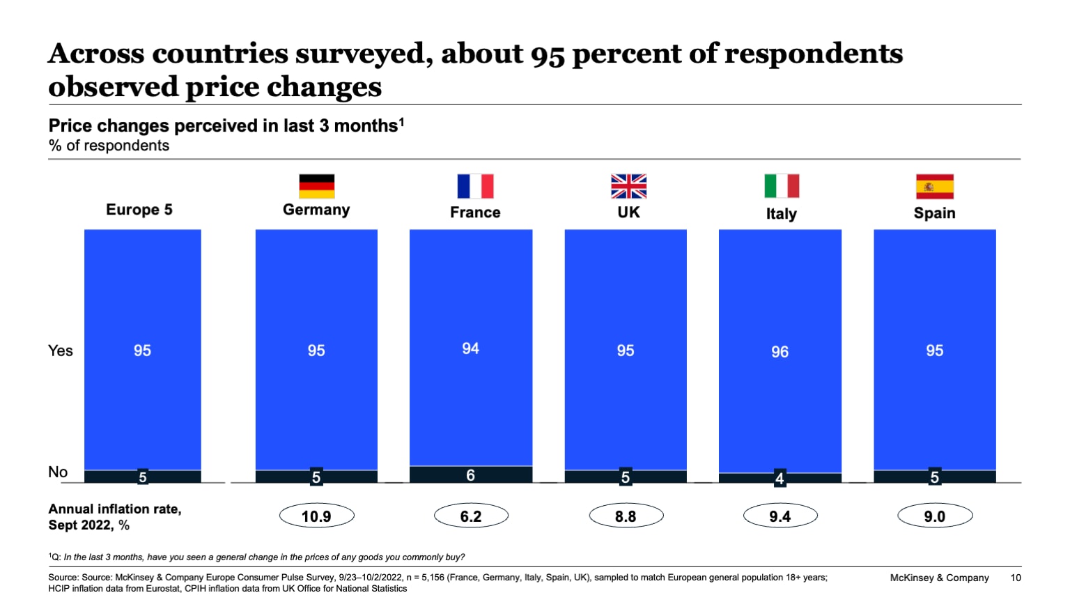 Across countries surveyed, about 95 percent of respondents observed price changes
