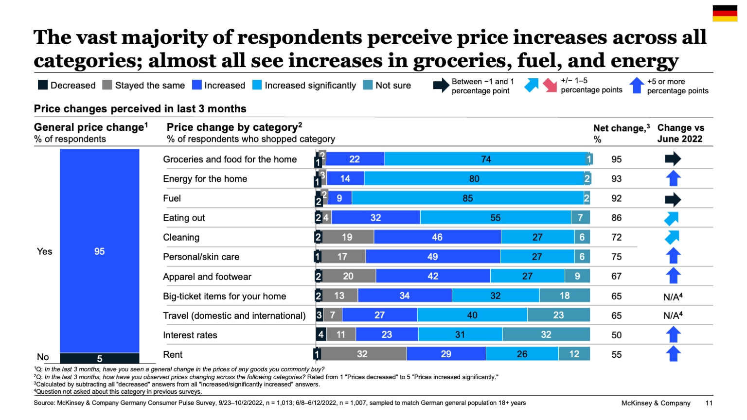 The vast majority of respondents perceive price increases across all categories; almost all see increases in groceries, fuel, and energy