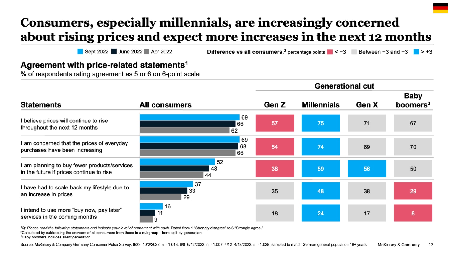Consumers, especially millennials, are increasingly concerned about rising prices and expect more increases in the next 12 months