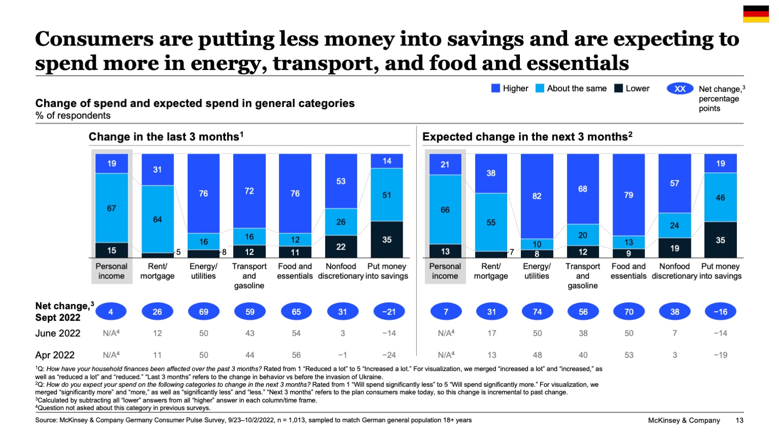 Consumers are putting less money into savings and are expecting to spend more in energy, transport, and food and essentials